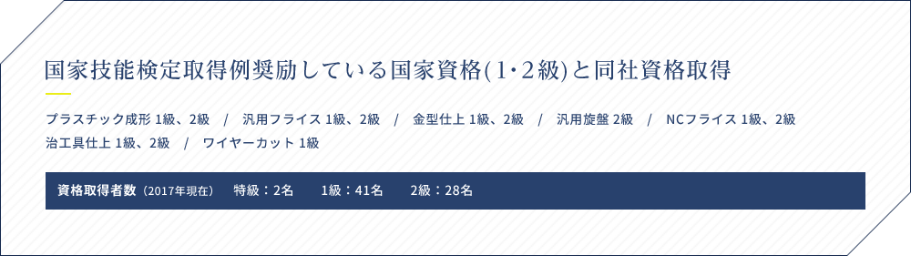 国家技能検定取得例奨励している国家資格(1・2級)と同社資格取得 プラスチック成形 1級、2級 / 汎用フライス 1級、2級 / 金型仕上 1級、2級 / 汎用旋盤 2級 / NCフライス 1級、2級 / 治工具仕上 1級、2級 / ワイヤーカット 1級